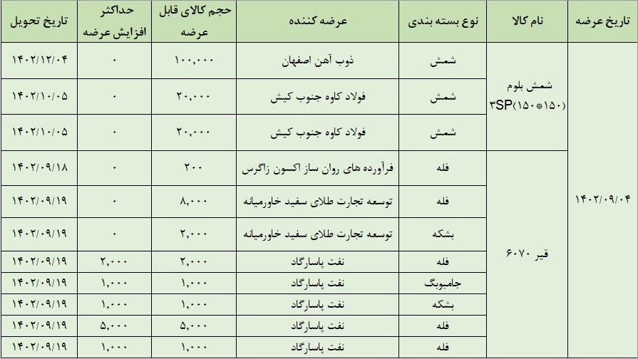 عرضه ۱۶۰ هزار تن محصول در تالار صادراتی بورس کالا