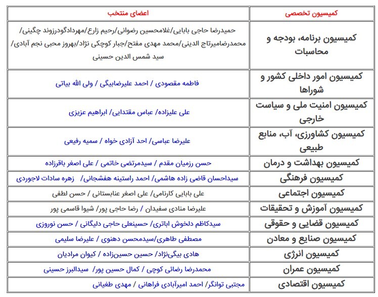 ۴۵ عضو کمیسیون تلفیق لایحه بودجه سال ۱۴۰۳ مشخص شدند+اسامی