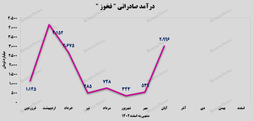 کوره‌های درآمدزایی