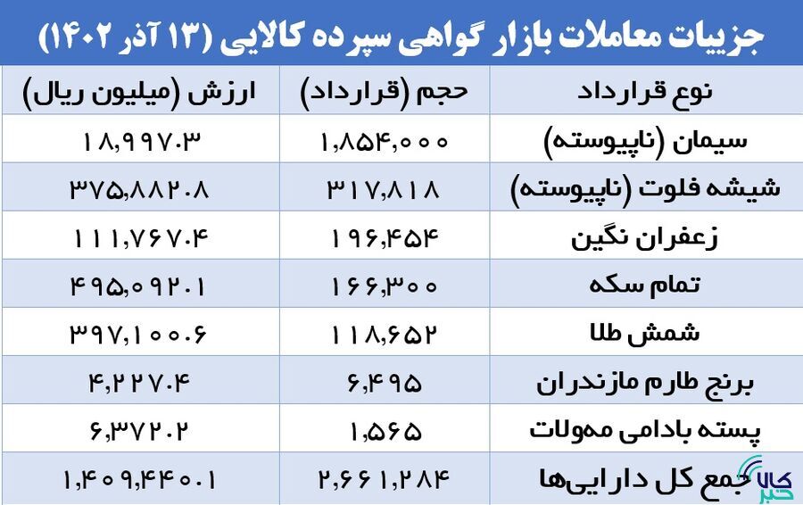 بازار گواهی سپرده کالایی در دست سیمانی‌ها