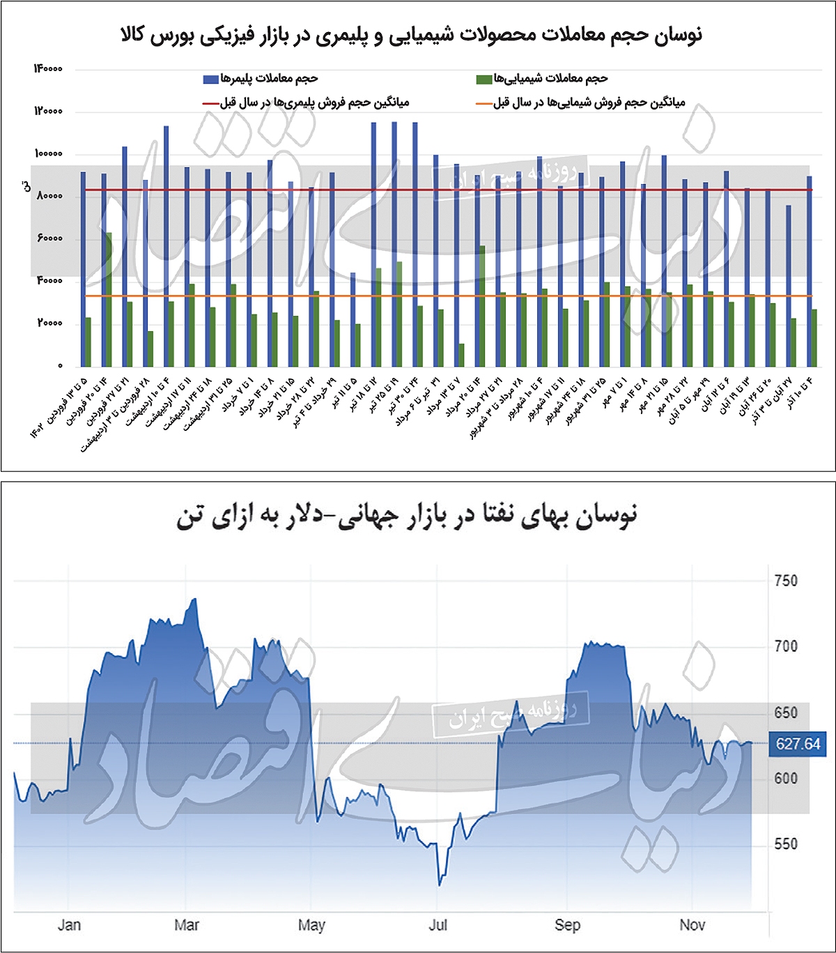 فروکش تلاطم پتروشیمی‏‏‌ها با رشد عرضه