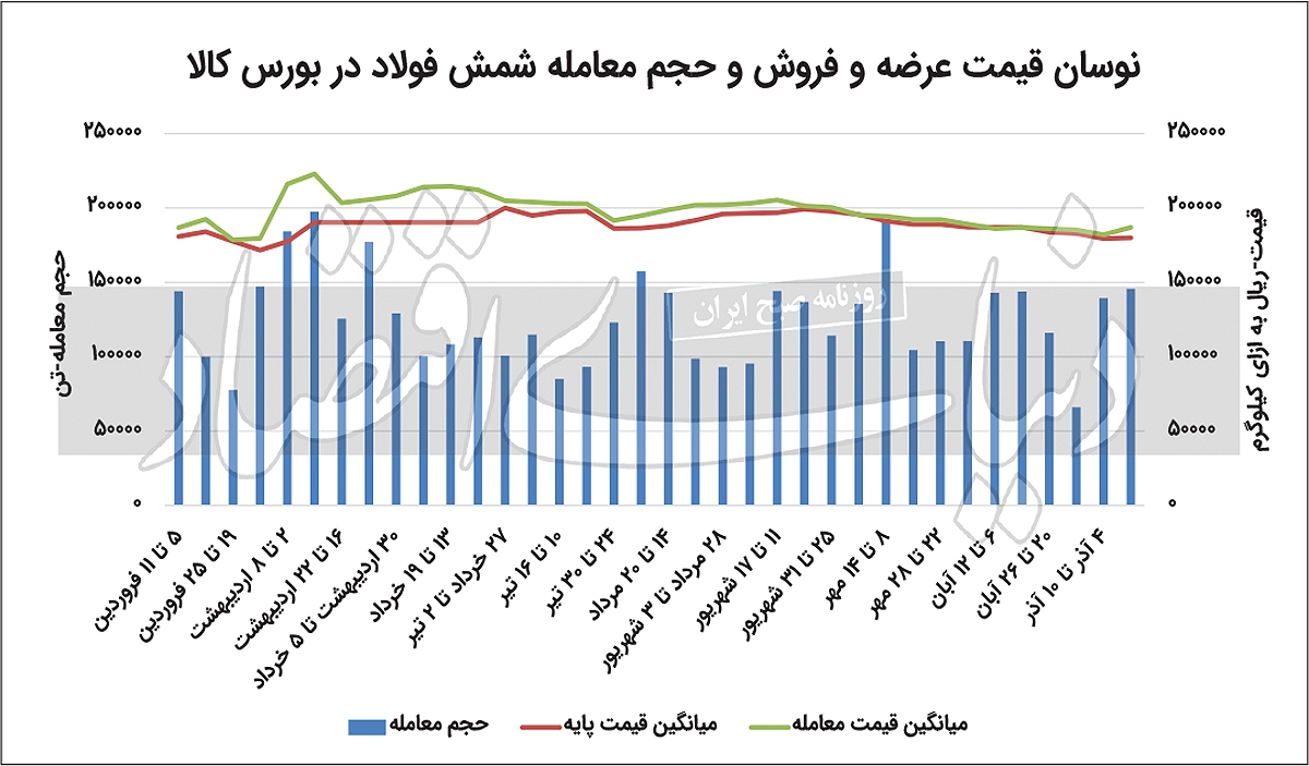 ورق بازار فولاد برگشت