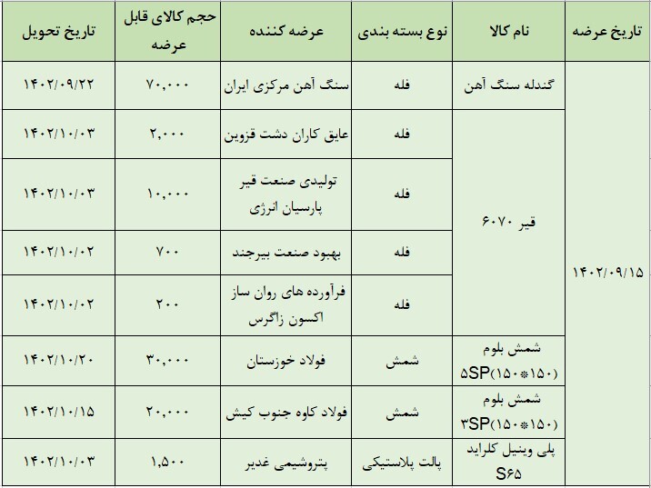 عرضه ۱۳۴ هزارتن انواع محصول در تالار صادراتی بورس کالا