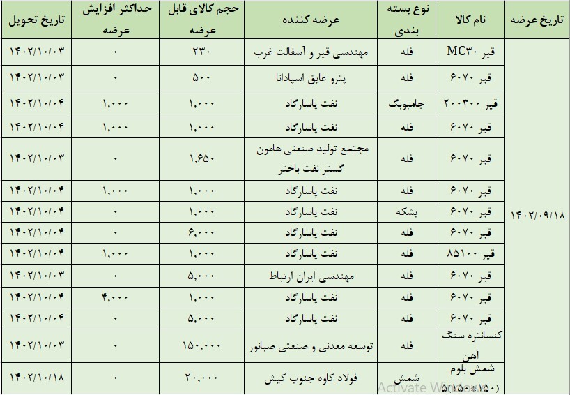 عرضه ۱۹۴ هزارتن محصول در تالار صادراتی بورس کالا