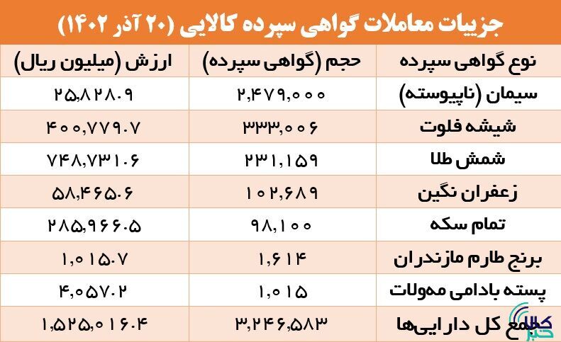 سیمان اولویتِ نخست خریداران گواهی سپرده شد
