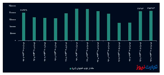 جهش ۱۳۰ درصدی درآمد ماهانه فجهان / فروش فولاد سیرجان در مدار صعودی قرار گرفت