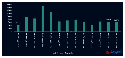 جهش ۱۳۰ درصدی درآمد ماهانه فجهان / فروش فولاد سیرجان در مدار صعودی قرار گرفت