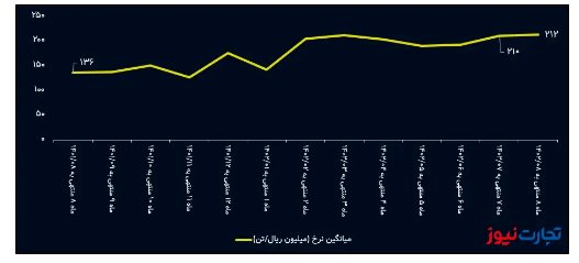 جهش ۱۳۰ درصدی درآمد ماهانه فجهان / فروش فولاد سیرجان در مدار صعودی قرار گرفت