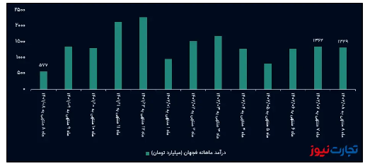 جهش ۱۳۰ درصدی درآمد ماهانه فجهان / فروش فولاد سیرجان در مدار صعودی قرار گرفت
