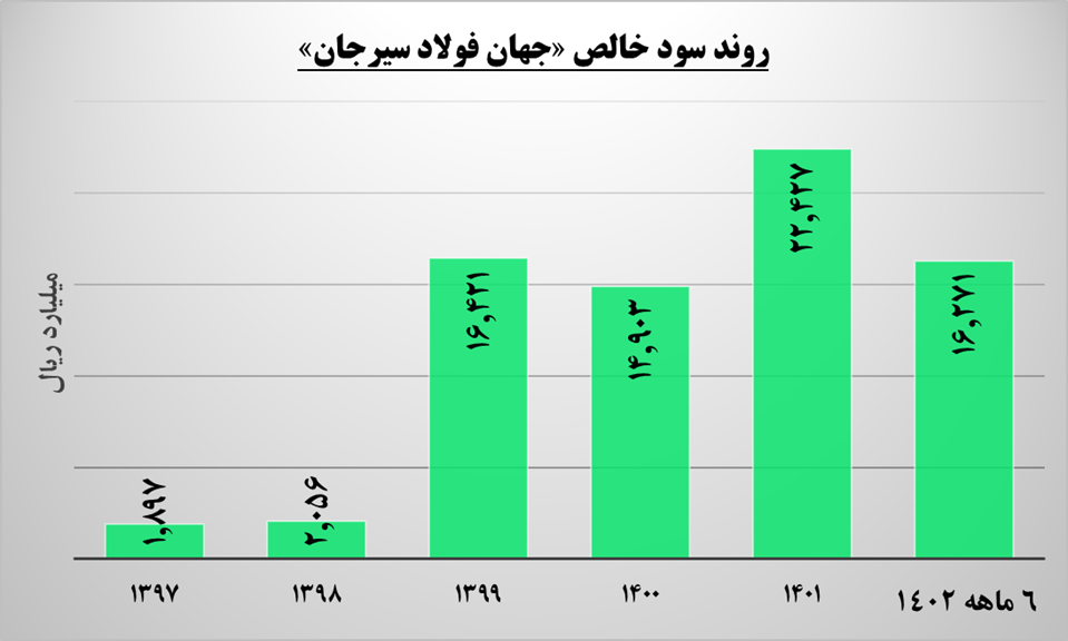 ظرفیت جهان فولاد سیرجان ۴ برابر می‌شود