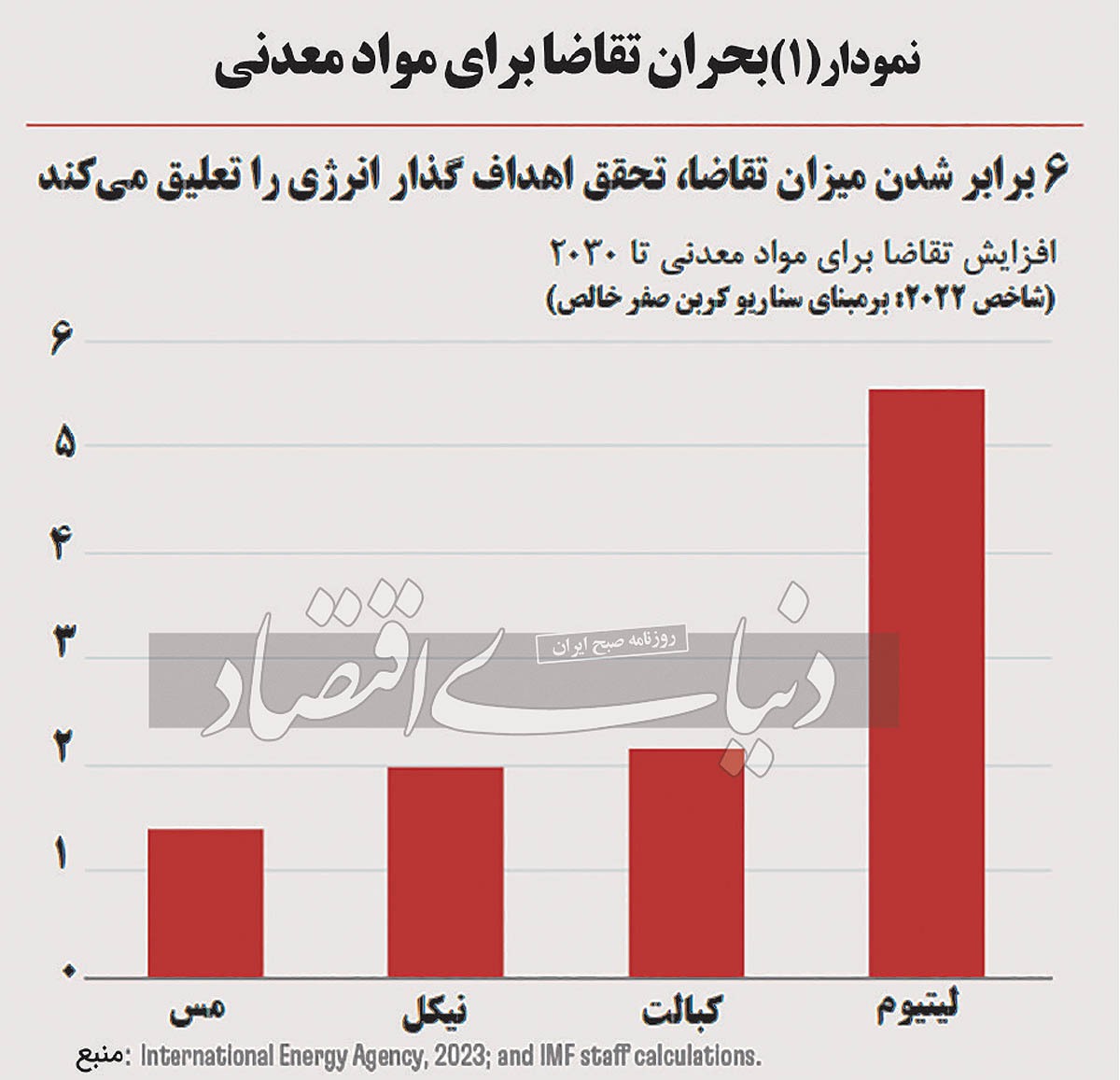 بحران مواد معدنی