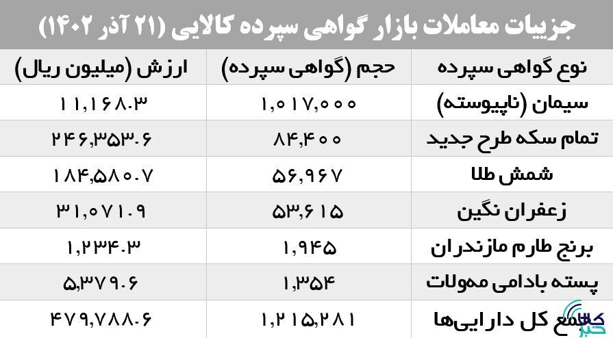 تداوم رونق بازار گواهی سپرده با سیمانی‌ها