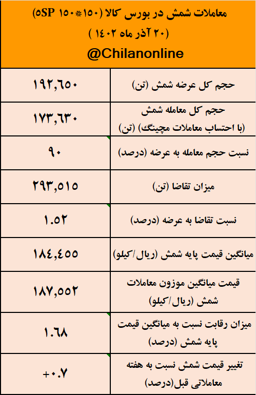 نوردکاران بدون هیجان قیمتی شمش خریدند/ نتیجه معاملات شمش فولادی در بورس کالا