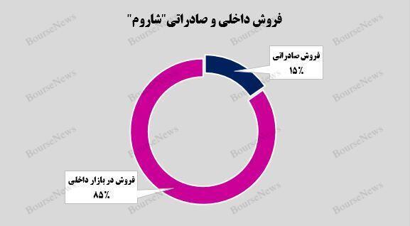 از سر گیری روند صعودی