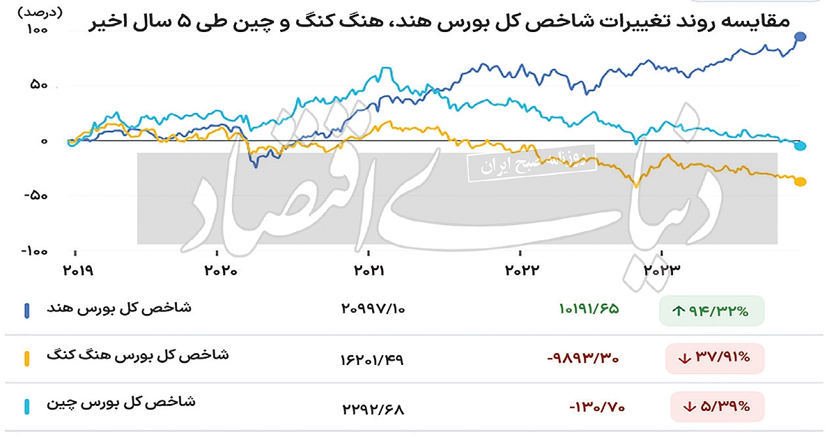 آناتومی صعود یک بورس