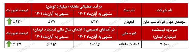 درآمد‌های