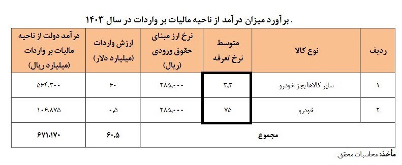 برآورد مرکز پژوهش‌ها از واردات ۵۰۰ میلیون دلار خودرو در ۱۴۰۳/ ۶۷ همت درآمد گمرکی محقق می‌شود؟