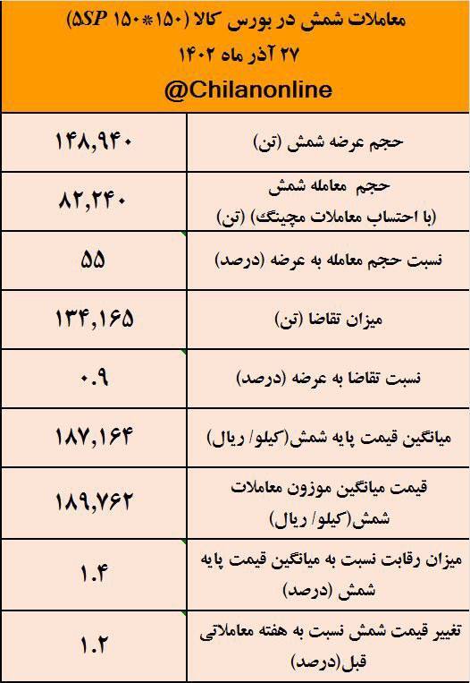 شمش کانال ۱۹ هزار تومانی را فتح نکرد/ نتیجه معاملات شمش فولادی در بورس کالا