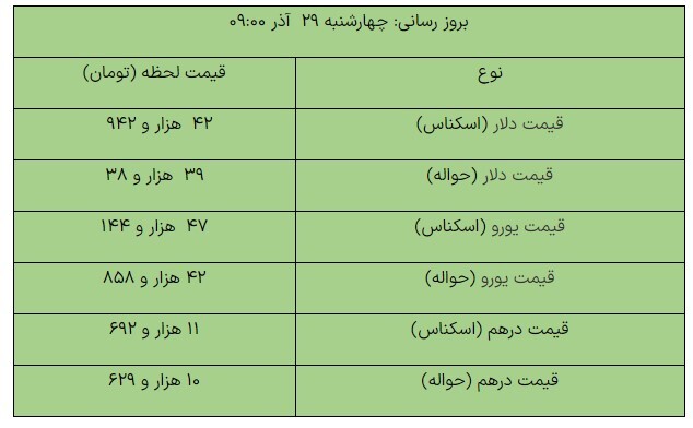 کاهش قیمت دلار مبادله‌ای/ یورو چند شد؟