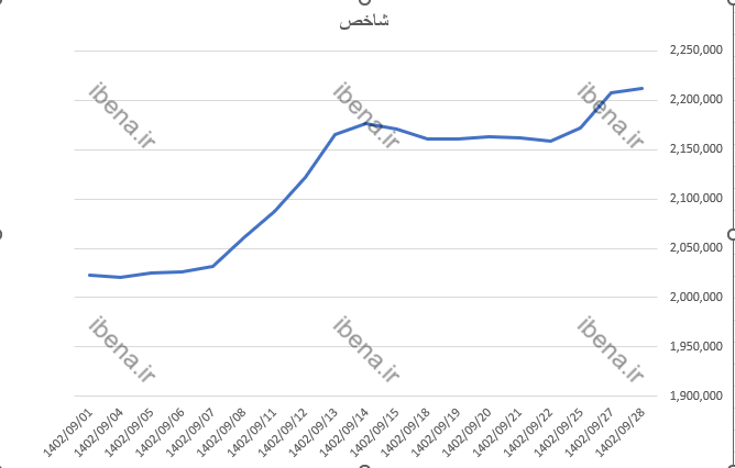 افت ۸۰۰ واحدی شاخص کل بورس