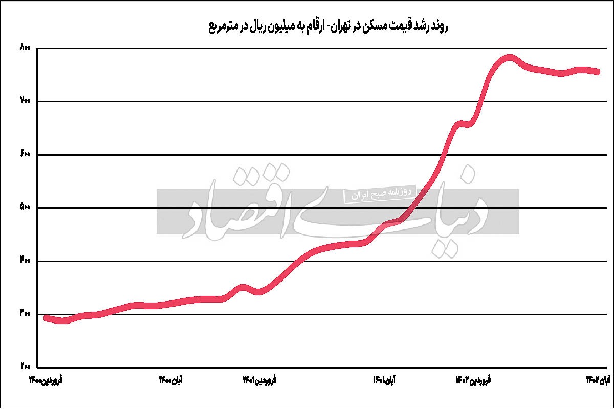 تماشاچی‌ها در بازار مسکن/ کاهش و ثبات قیمت مسکن برای گروهی اندک، «فرصت خرید» به وجود آورد