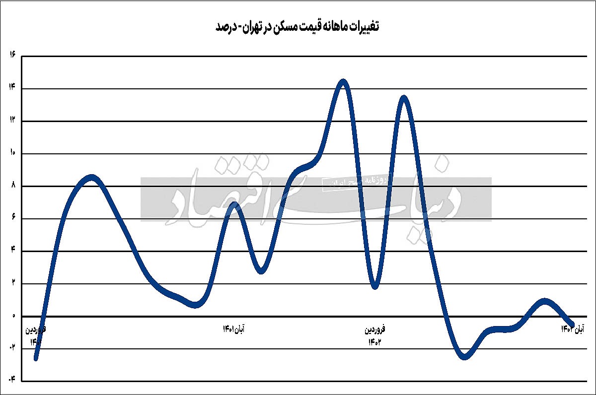 تماشاچی‌ها در بازار مسکن/ کاهش و ثبات قیمت مسکن برای گروهی اندک، «فرصت خرید» به وجود آورد