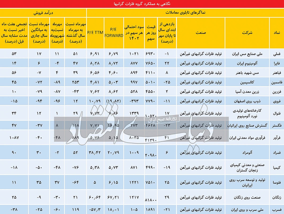 چشم‏‏‌انداز مبهم فلزات گرانبها