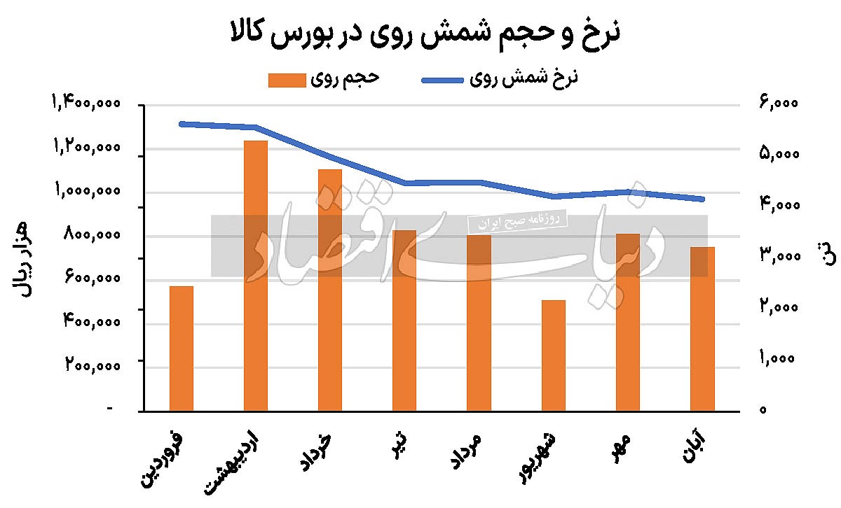 چشم‏‏‌انداز مبهم فلزات گرانبها