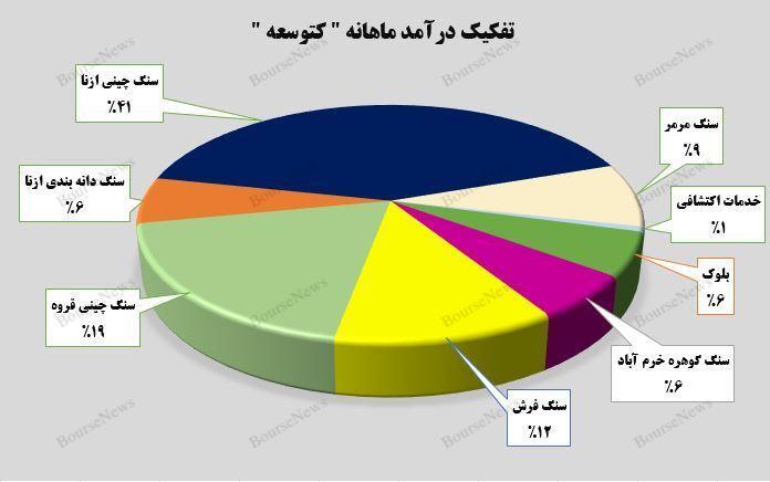 رشد ۱۲۵ درصدی درآمد تجمیعی