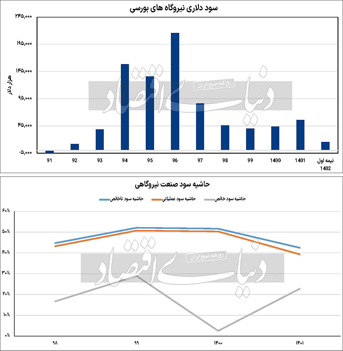 چراغ کم‌سوی صنعت برق
