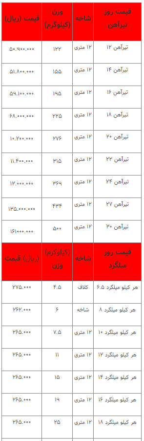قیمت انواع آهنآلات ۱۴ فروردین ۱۴۰۳ قیمت انواع آهنآلات ۱۴ فروردین ۱۴۰۳
