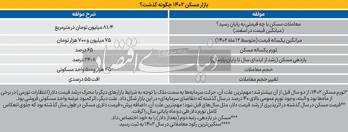 رکورد «رکود» مسکن/ جزئیات سه اتفاق کلیدی در بازار مسکن؛ ماجرای‌ساز جدایی از دلار چیست؟
