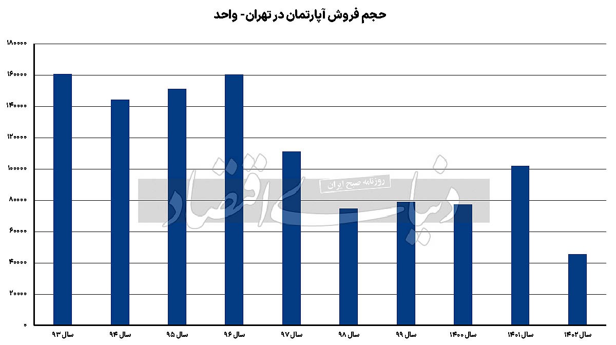 رکورد «رکود» مسکن/ جزئیات سه اتفاق کلیدی در بازار مسکن؛ ماجرای‌ساز جدایی از دلار چیست؟