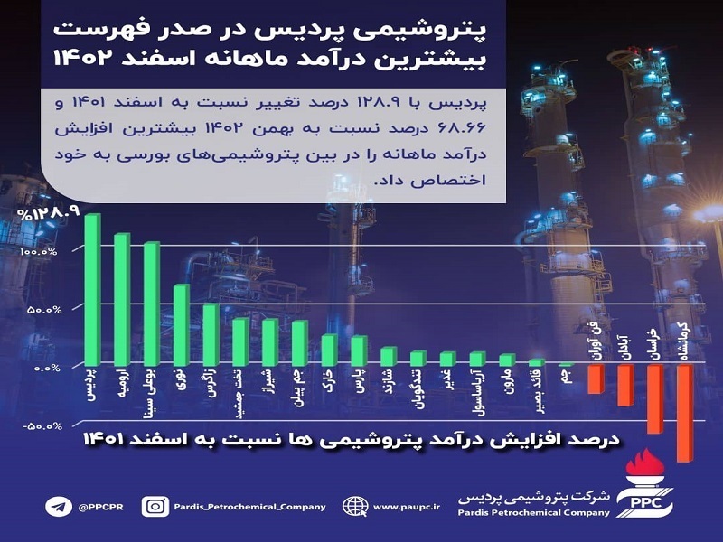 عملکرد دقیق و بجا؛ درآمد پردیس را در مدار صعودی قرارداد/ پتروشیمی پردیس با ۱۲۹ درصد افزایش درآمد، صدرنشین پتروشیمی‌های بورسی شد