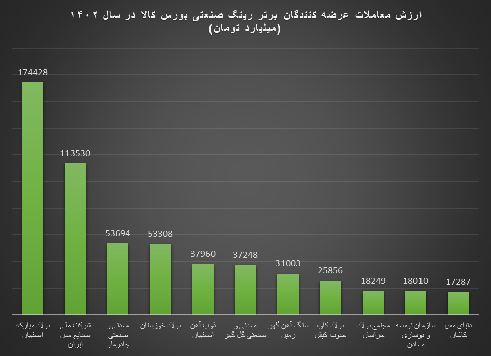 بزرگان رینگ صنعتی بورس کالا در سال ۱۴۰۲ / فولاد مبارکه عرضه‌کننده شماره ۱ محصولات فولادی در بازار داخلی