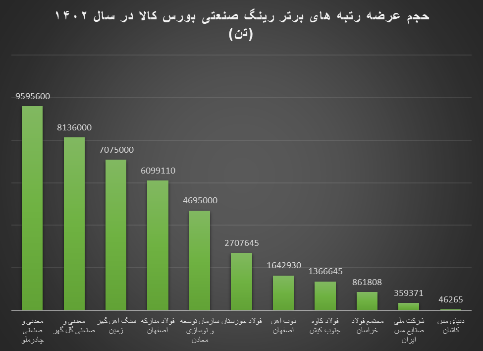 بزرگان رینگ صنعتی بورس کالا در سال ۱۴۰۲ / فولاد مبارکه عرضه‌کننده شماره ۱ محصولات فولادی در بازار داخلی