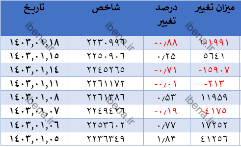 قرمز پوشی شاخص کل بورس در شروع هفته