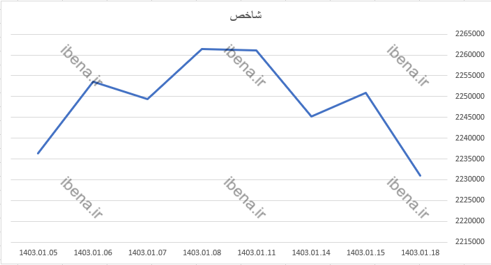 قرمز پوشی شاخص کل بورس در شروع هفته