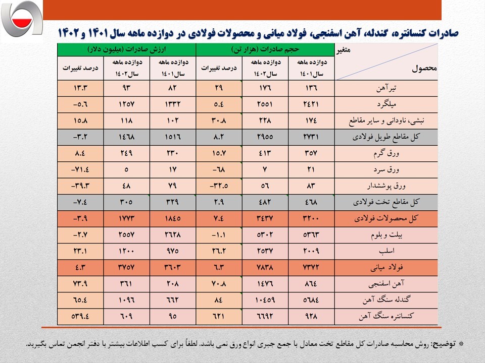 صادرات ۷.۶ میلیارد دلاری زنجیره فولاد در سال ۱۴۰۲/ بیش از ۱۲.۷ میلیون تن آهن و فولاد در سال ۱۴۰۲ از کشور صادر شد/ جزئیات و نکات تحلیلی حجم و ارزش صادرات زنجیره فولاد + جدول