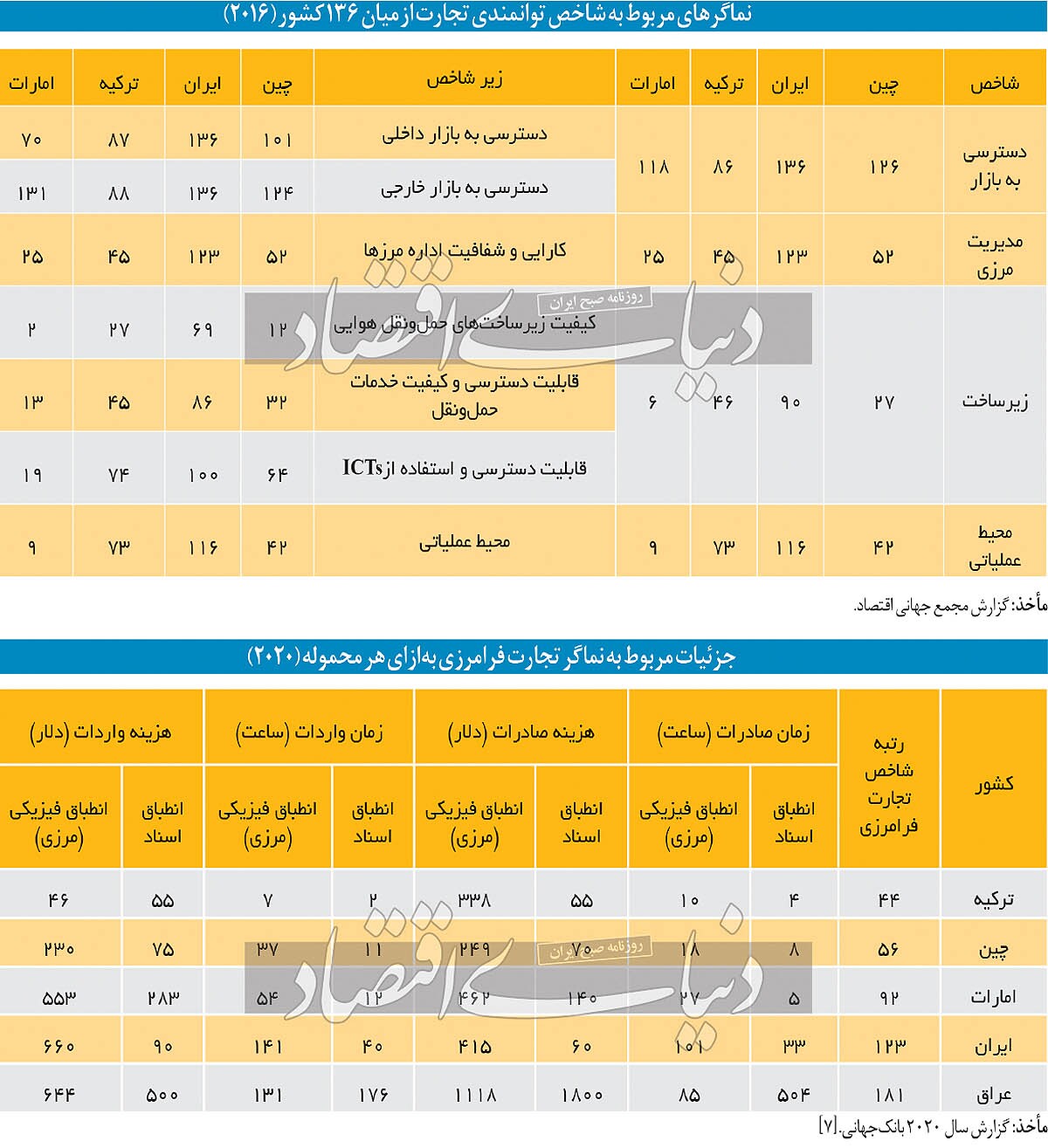 عیوب دریچه تجارت خارجی