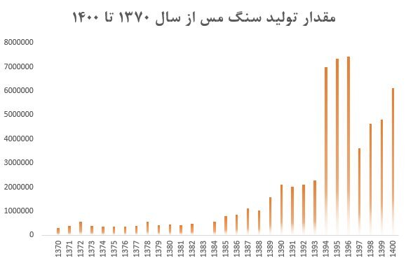 پرواز ۲ هزار درصدی تولید سنگ مس در ۳۰ سال گذشته