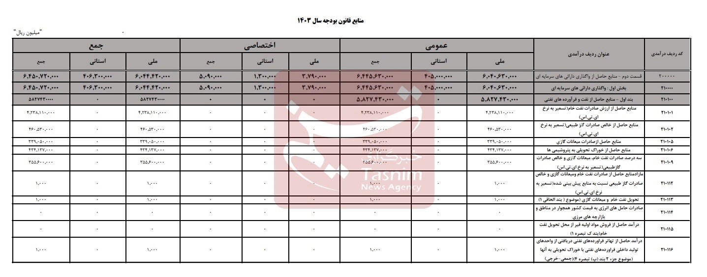 پیش‌بینی۴۳ همت درآمد از فروش خوراک به پتروشیمی‌ها در سال ۱۴۰۳