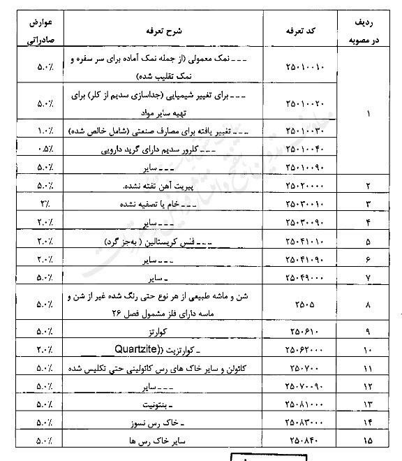 عوارض صادراتی فهرست مواد خام و نیمه خام معدنی اعلام شد