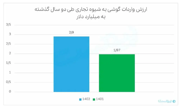 آمار واردات ۳ میلیارد دلاری گوشی در ۱۴۰۲