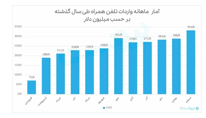 آمار واردات ۳ میلیارد دلاری گوشی در ۱۴۰۲