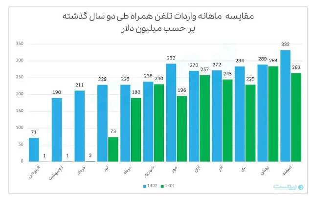 آمار واردات ۳ میلیارد دلاری گوشی در ۱۴۰۲