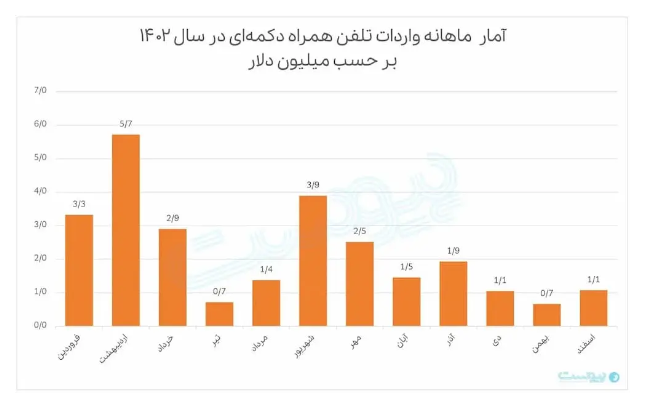 آمار واردات ۳ میلیارد دلاری گوشی در ۱۴۰۲