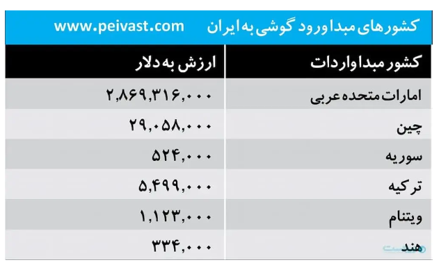 آمار واردات ۳ میلیارد دلاری گوشی در ۱۴۰۲