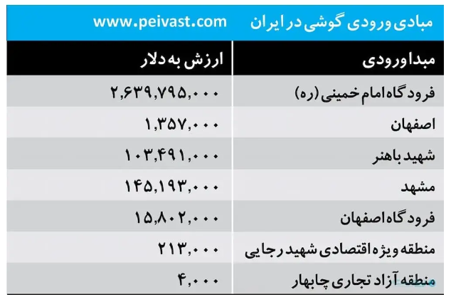 آمار واردات ۳ میلیارد دلاری گوشی در ۱۴۰۲