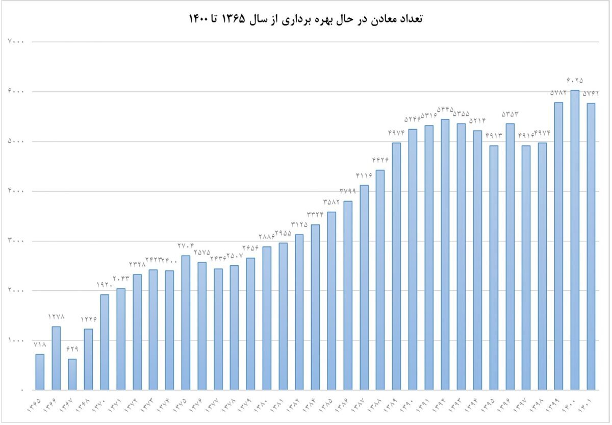 تعداد معادن فعال کشور کاهش یافته است